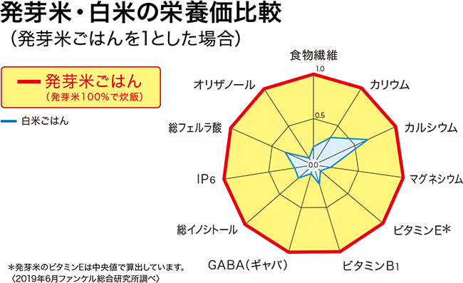 ファンケル発芽米の栄養